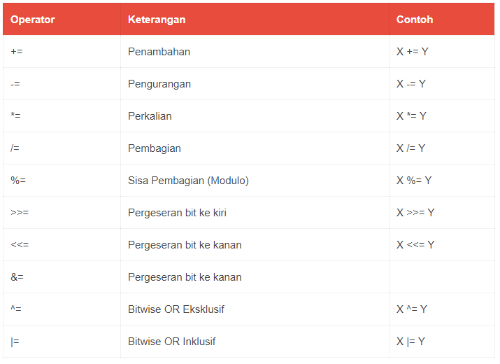 Tutorial C++ : #7 Operator pada Bahasa Pemrograman C++ dan Fungsinya ...