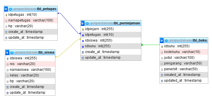Membuat Aplikasi Perpustakaan Berbasis Web dengan Laravel dan Bootstrap ...